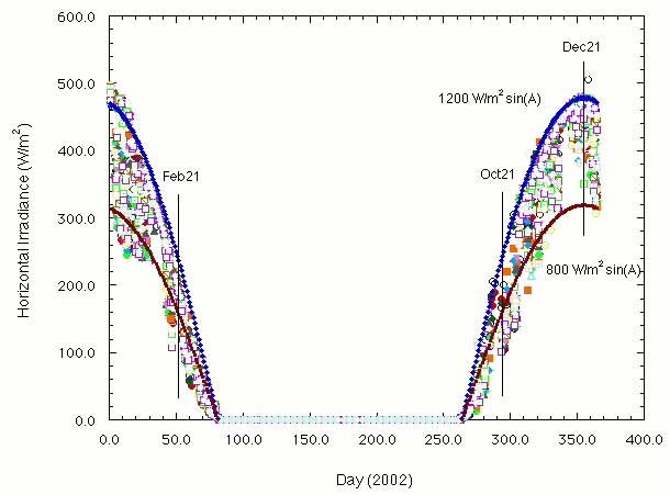 South Pole Horizontal Insolation